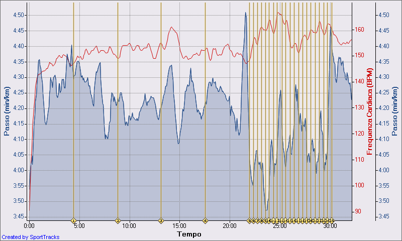 5 Km + 10 allunghi 100m 10-12-2009, Passo - Tempo 5 Km + 10 allunghi 100m 10-12-2009, Passo - Tempo