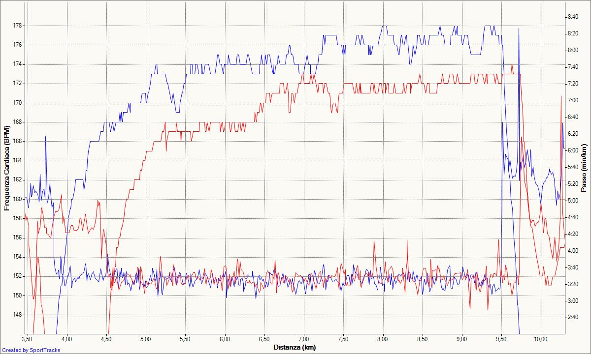In rosso la prova del 16/03/2015, in blu quella del 05/11/2014. In alto la frequenza cardiaca, in basso la velocità.