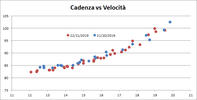 conconi-2019-11-22_cadenza_velocita